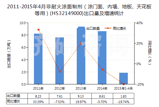 2011-2015年4月非耐火涂面制劑（涂門面、內(nèi)墻、地板、天花板等用）(HS32149000)出口量及增速統(tǒng)計(jì)